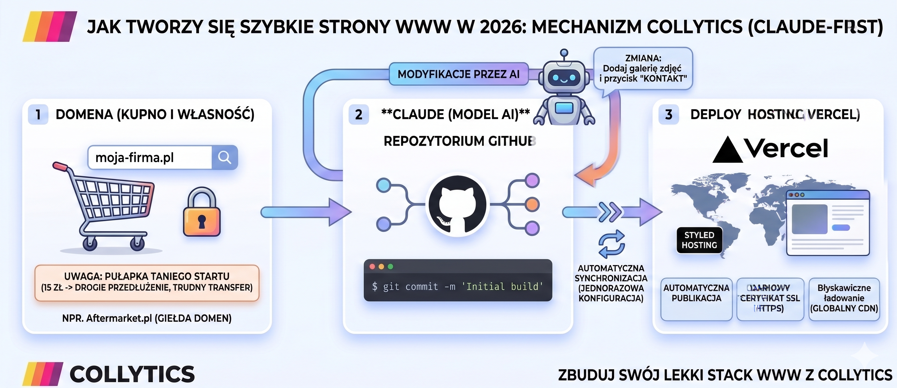 AI wspierające tworzenie stron internetowych: lekki stack z Vercel, GitHub i Claude